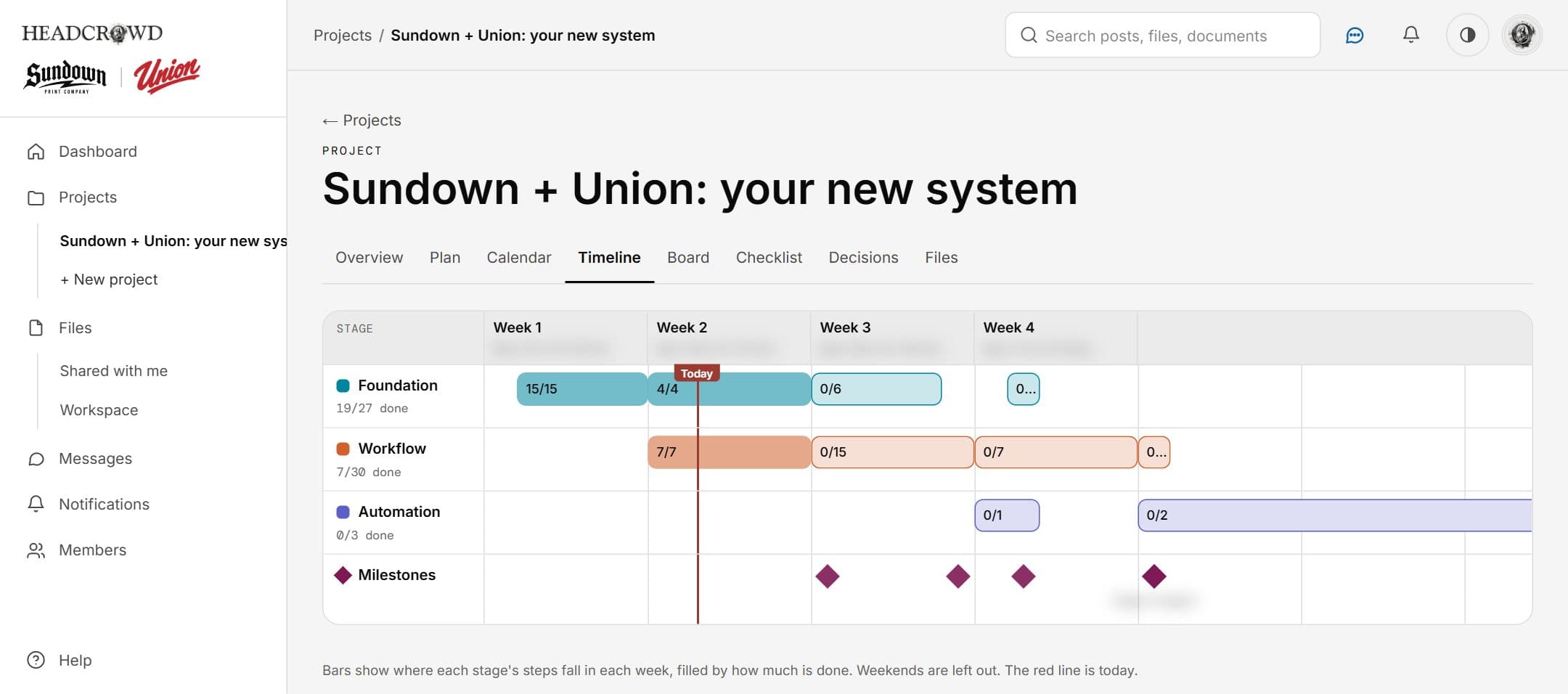 The timeline: each stage as bars across the weeks, with a line for today
